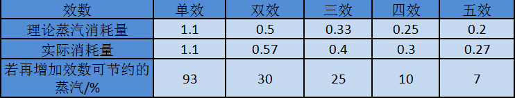 多效蒸發(fā)器效數選擇