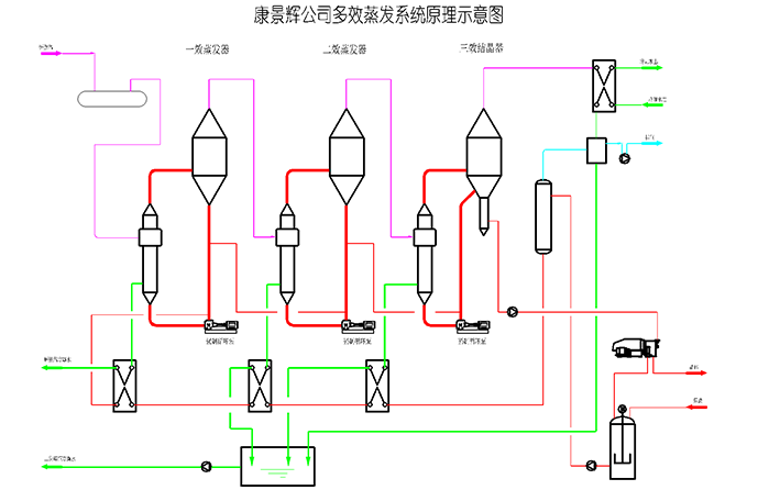 三效蒸發(fā)器流程示意圖