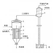 單效蒸發(fā)器工作原理、應(yīng)用、特點(diǎn)知識(shí)大匯總