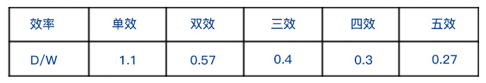 單效蒸發(fā)器和雙效蒸發(fā)器、三效蒸發(fā)器整齊耗用量對比