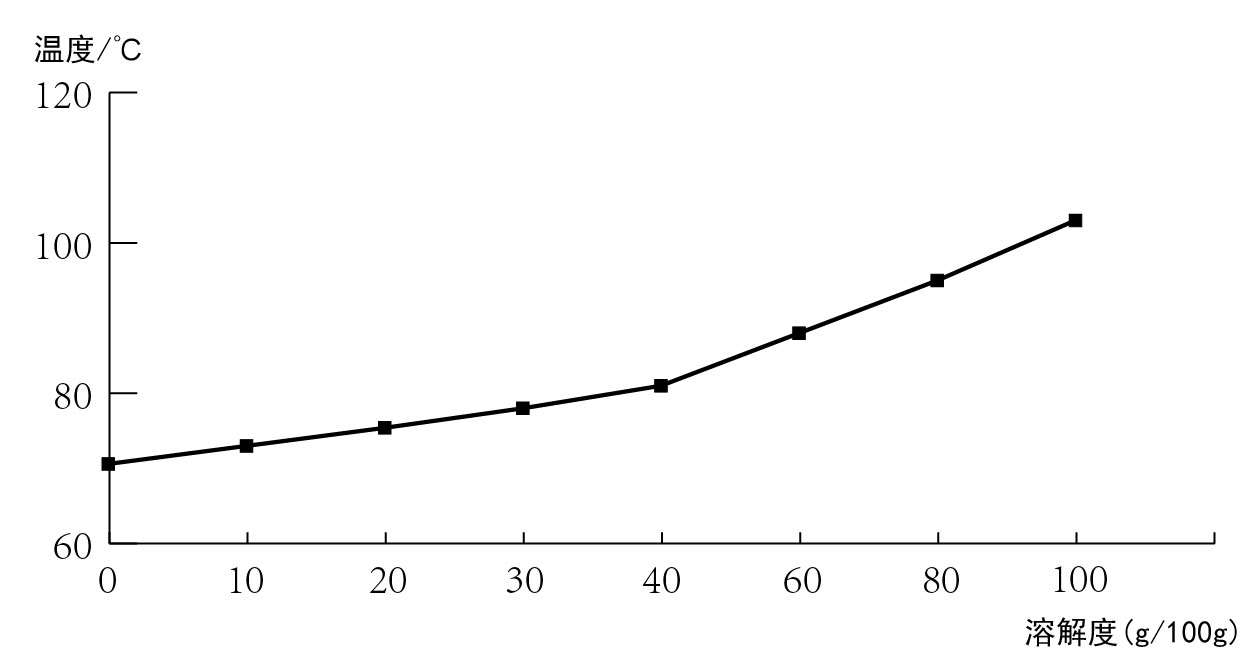 硫酸銨溶解度曲線(xiàn)圖
