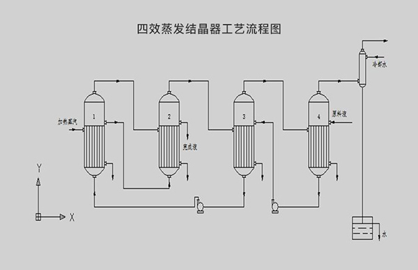 四效蒸發(fā)結晶器工藝流程圖