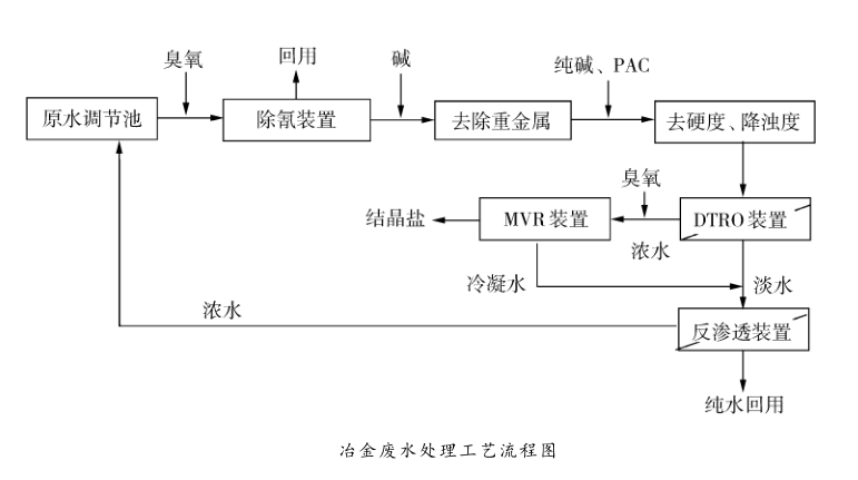 冶金高鹽含氰廢水的零排放