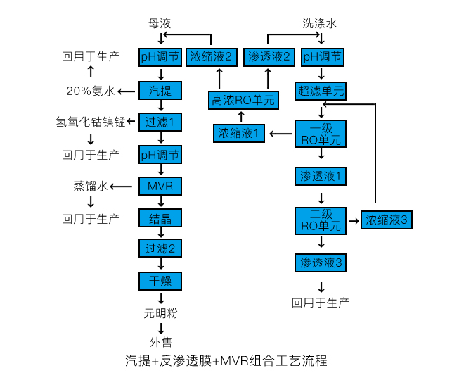 汽提+反滲透膜+MVR組合工藝